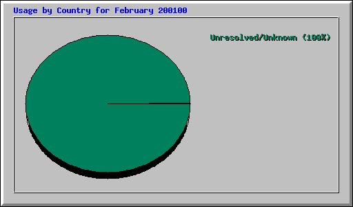 Usage by Country for February 200100