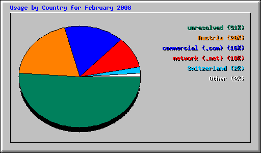 Usage by Country for February 2008