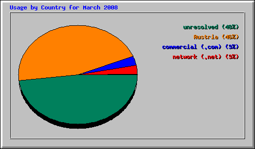 Usage by Country for March 2008