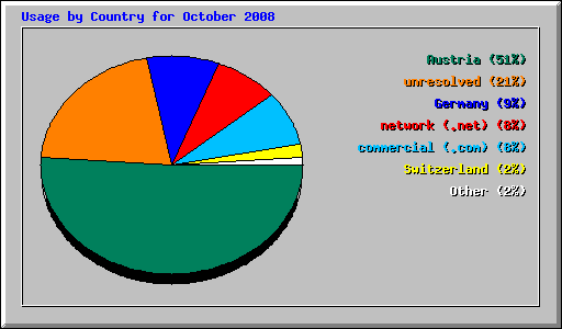 Usage by Country for October 2008