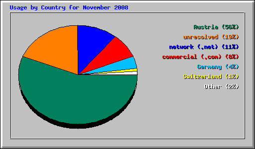 Usage by Country for November 2008