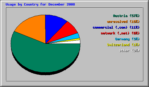 Usage by Country for December 2008