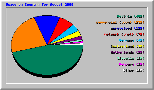 Usage by Country for August 2009