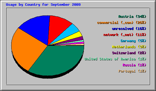 Usage by Country for September 2009