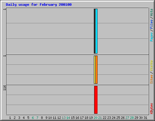Daily usage for February 200100