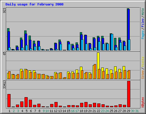 Daily usage for February 2008