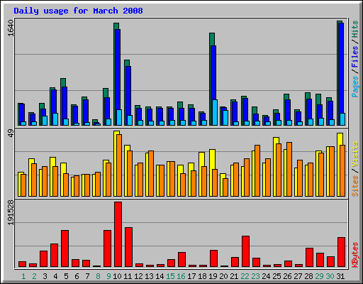 Daily usage for March 2008