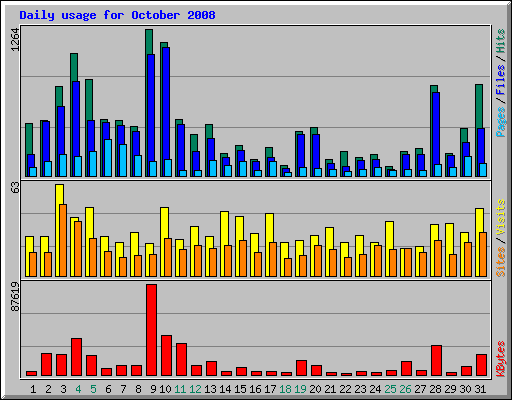 Daily usage for October 2008