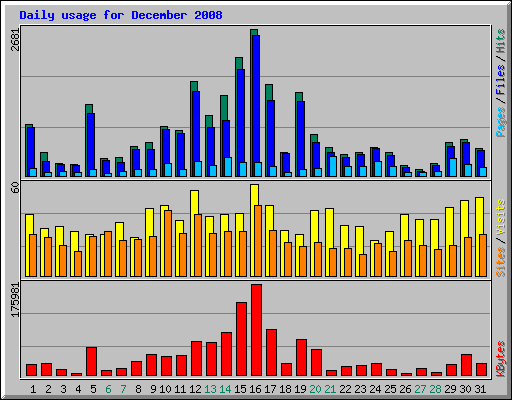 Daily usage for December 2008