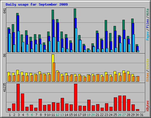 Daily usage for September 2009