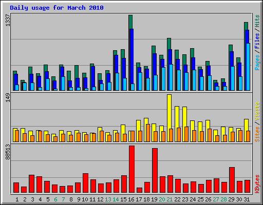 Daily usage for March 2010