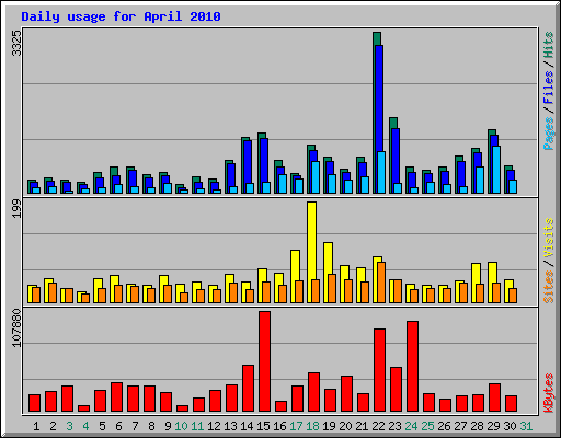 Daily usage for April 2010