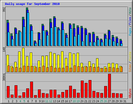 Daily usage for September 2010