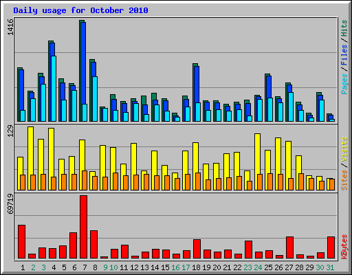 Daily usage for October 2010