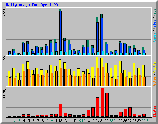 Daily usage for April 2011