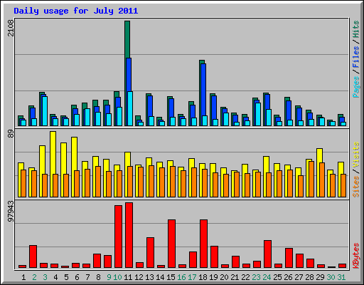 Daily usage for July 2011