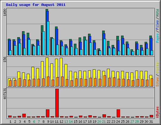 Daily usage for August 2011