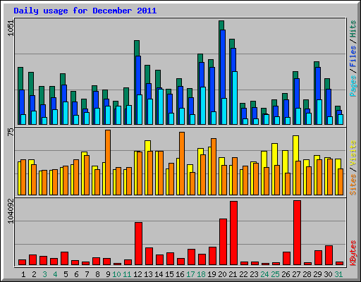 Daily usage for December 2011