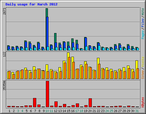 Daily usage for March 2012