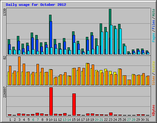 Daily usage for October 2012