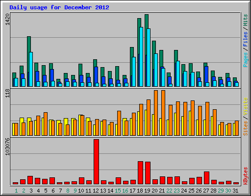 Daily usage for December 2012