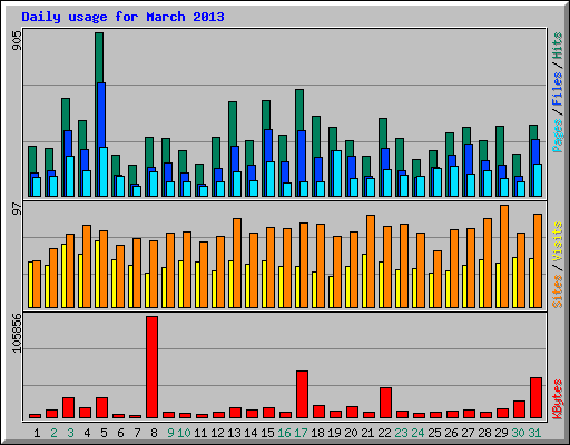 Daily usage for March 2013