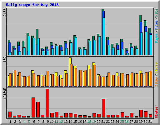 Daily usage for May 2013