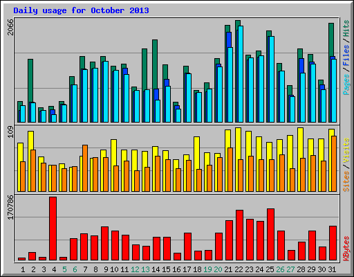 Daily usage for October 2013