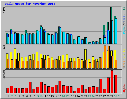 Daily usage for November 2013