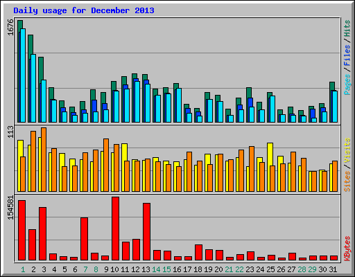 Daily usage for December 2013