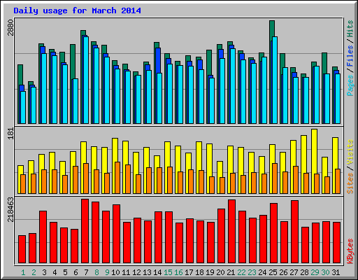 Daily usage for March 2014