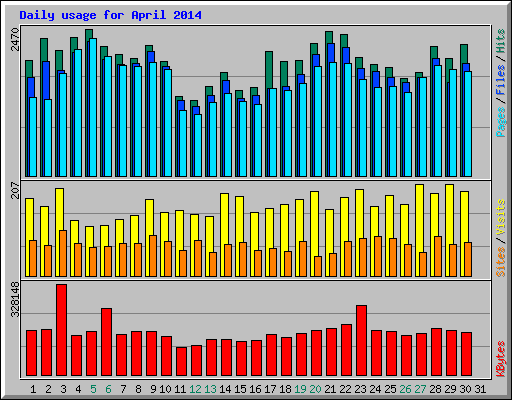 Daily usage for April 2014