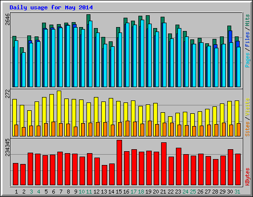 Daily usage for May 2014