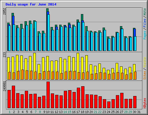 Daily usage for June 2014