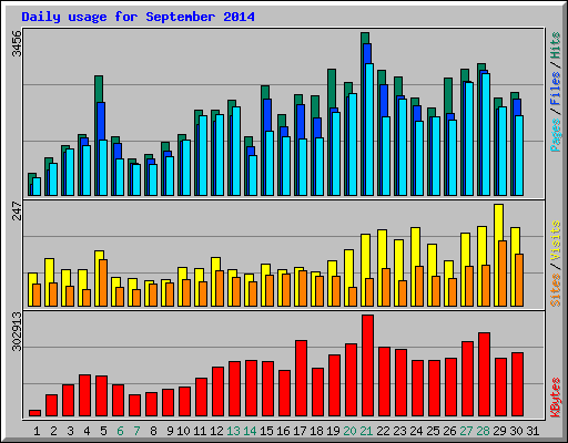 Daily usage for September 2014