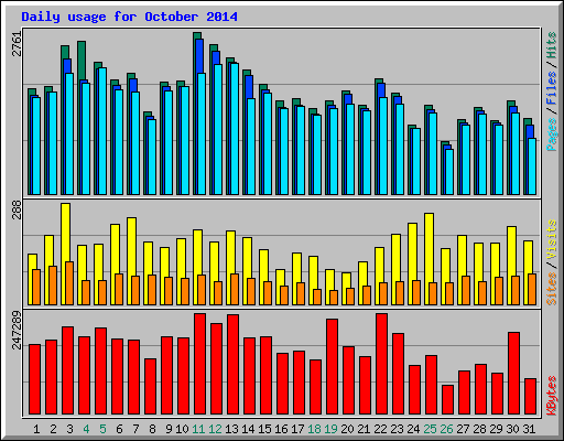 Daily usage for October 2014