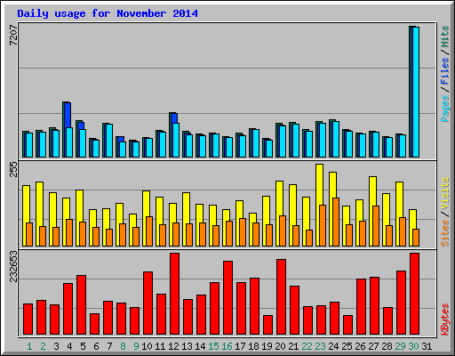 Daily usage for November 2014