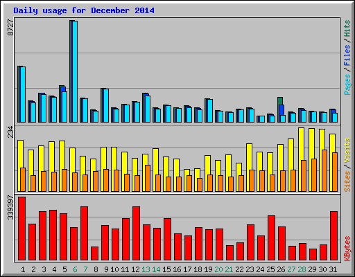 Daily usage for December 2014