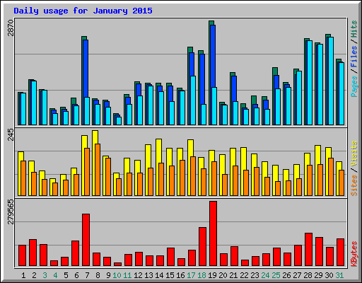 Daily usage for January 2015