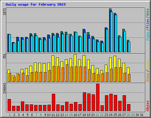 Daily usage for February 2015