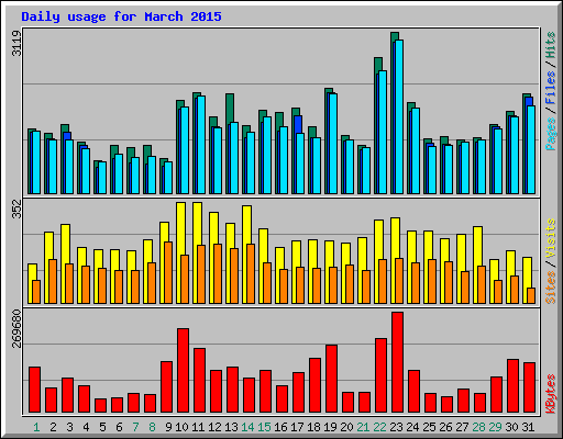 Daily usage for March 2015