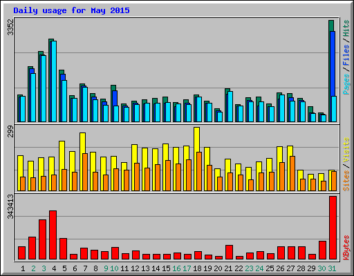 Daily usage for May 2015