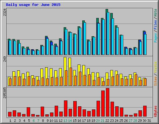 Daily usage for June 2015