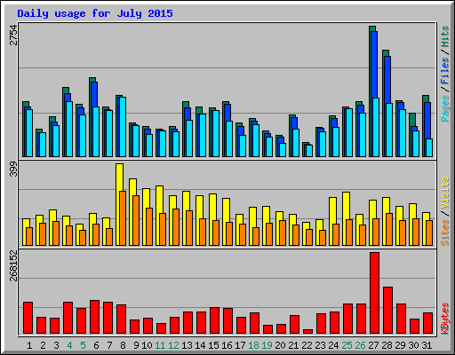 Daily usage for July 2015