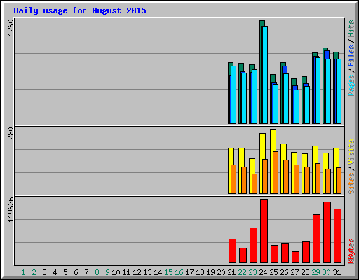 Daily usage for August 2015