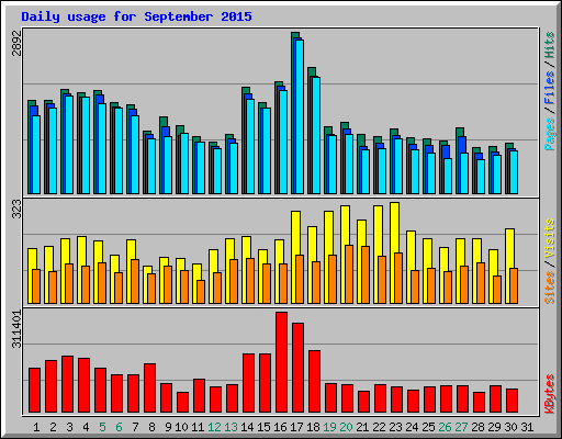 Daily usage for September 2015