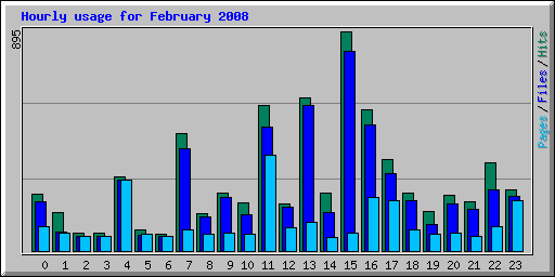 Hourly usage for February 2008