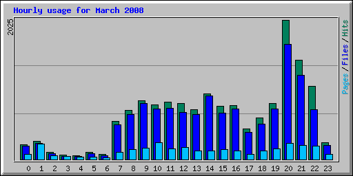 Hourly usage for March 2008