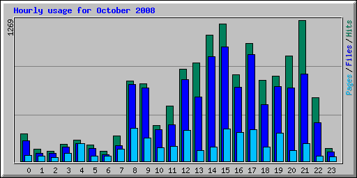 Hourly usage for October 2008