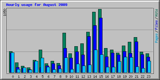Hourly usage for August 2009
